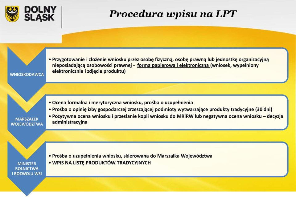 izby gospodarczej zrzeszającej podmioty wytwarzające produkty tradycyjne (30 dni) Pozytywna ocena wniosku i przesłanie kopii wniosku do MRiRW lub negatywna ocena wniosku decyzja