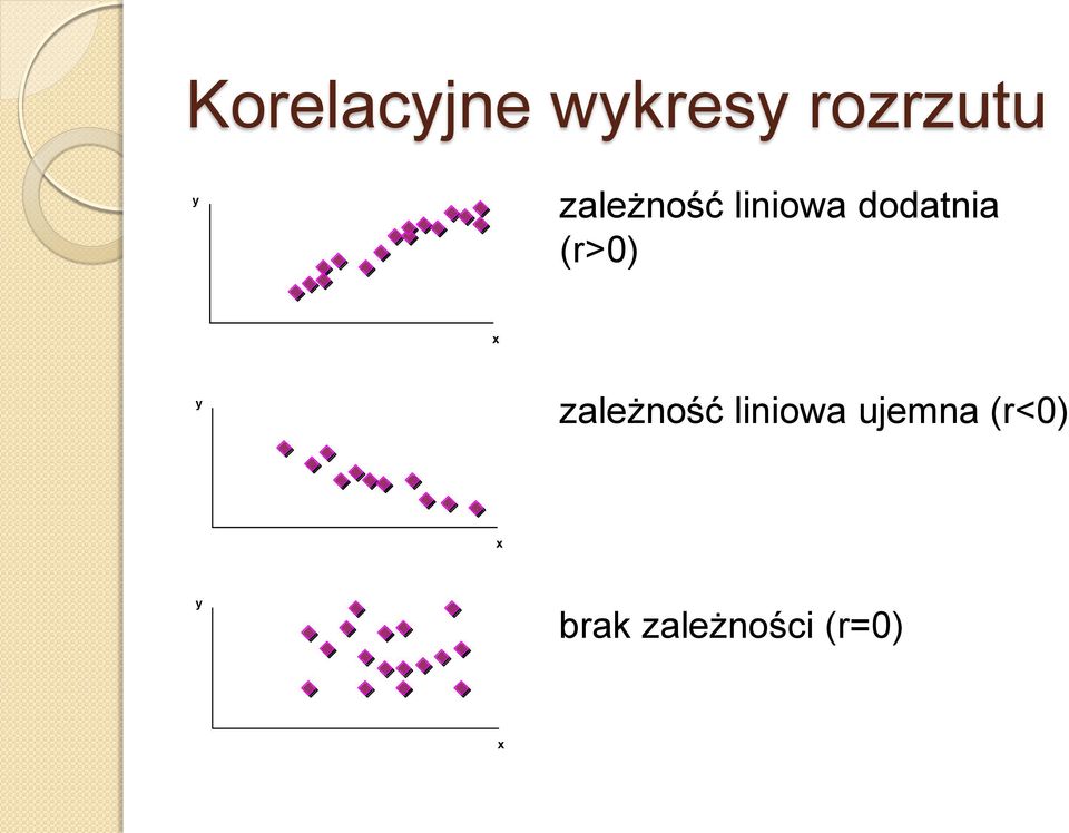(r>0) x y zależność liniowa