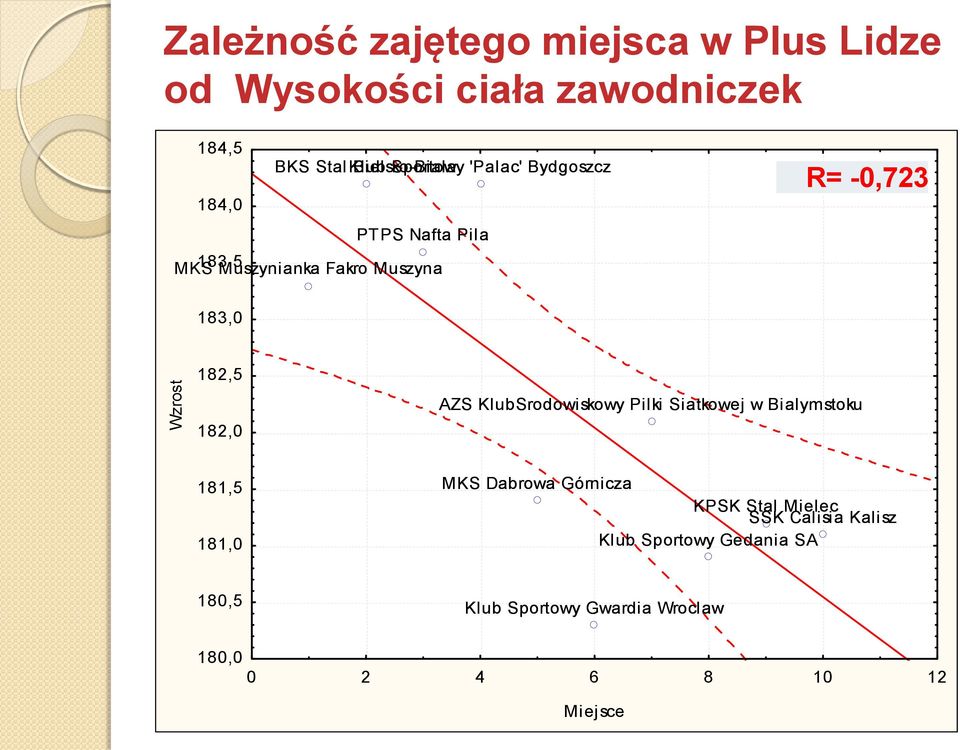 182,5 182,0 AZS KlubSrodowiskowy Pilki Siatkowej w Bialymstoku 181,5 181,0 MKS Dabrowa Górnicza KPSK Stal