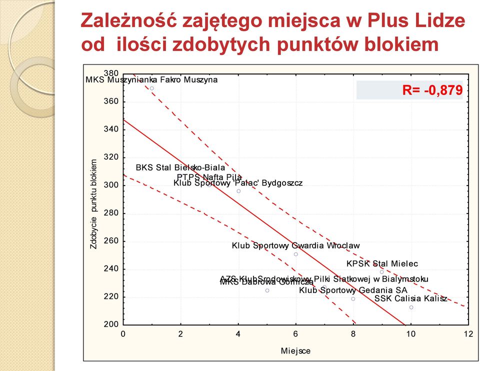 Sportowy 'Palac' Bydgoszcz Klub Sportowy Gwardia Wroclaw KPSK Stal Mielec AZS MKS KlubSrodowiskowy Dabrowa