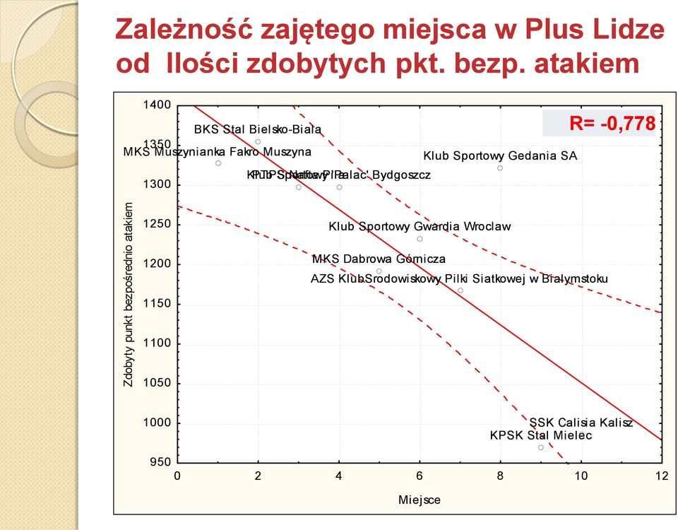 Bydgoszcz 1300 Klub Sportowy Gedania SA R= -0,778 Zdobyty punkt bezpośrednio atakiem 1250 1200 1150 1100 1050 Klub
