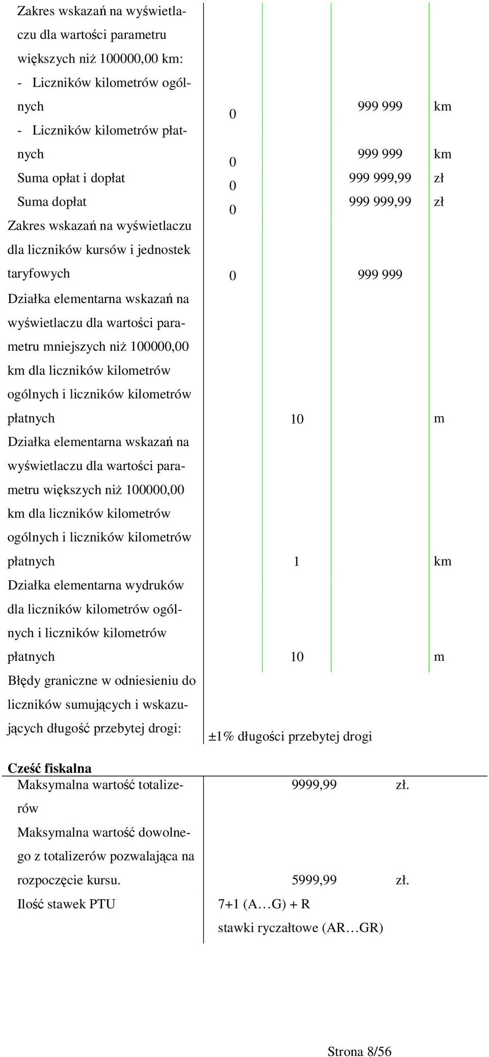 ni 100000,00 km dla liczników kilometrów ogólnych i liczników kilometrów płatnych 10 m Działka elementarna wskaza na wywietlaczu dla wartoci parametru wikszych ni 100000,00 km dla liczników