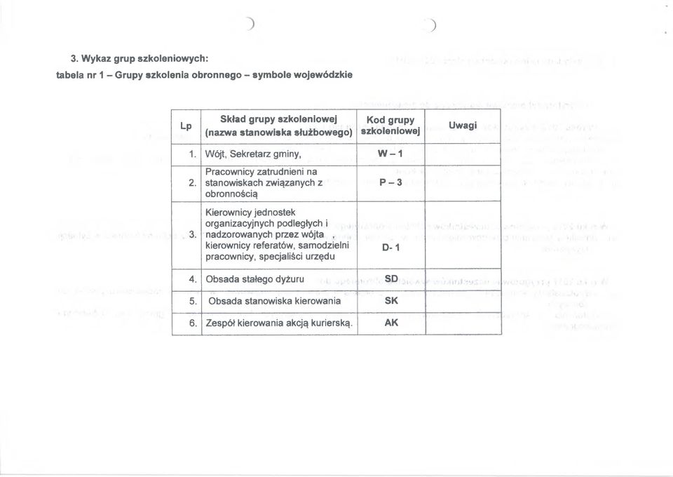 Pracownicy zatrudnieni na stanowiskach związanych z obronnością P - 3, 3.