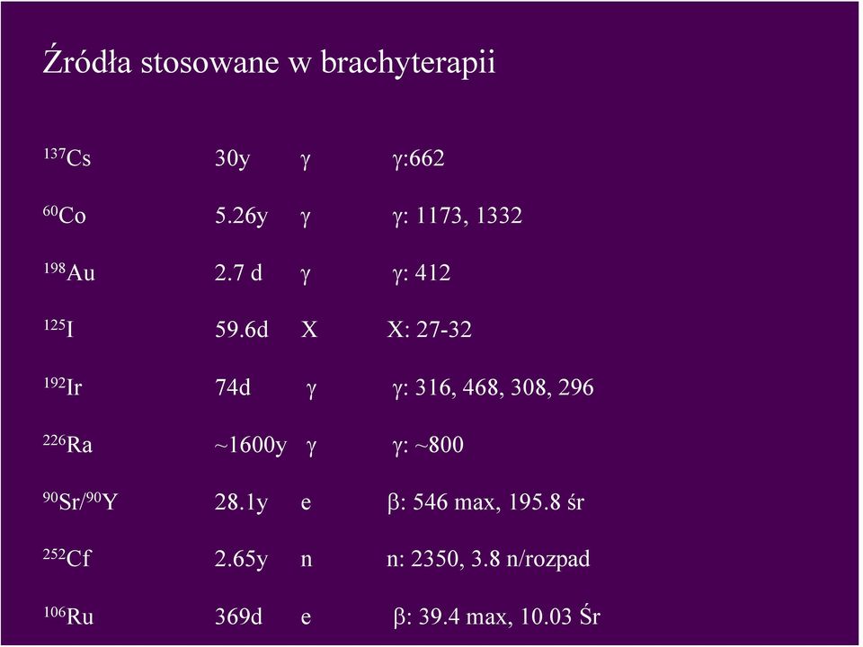 6d X X: 27-32 192 Ir 74d γ γ: 316, 468, 308, 296 226 Ra ~1600y γ γ: ~800