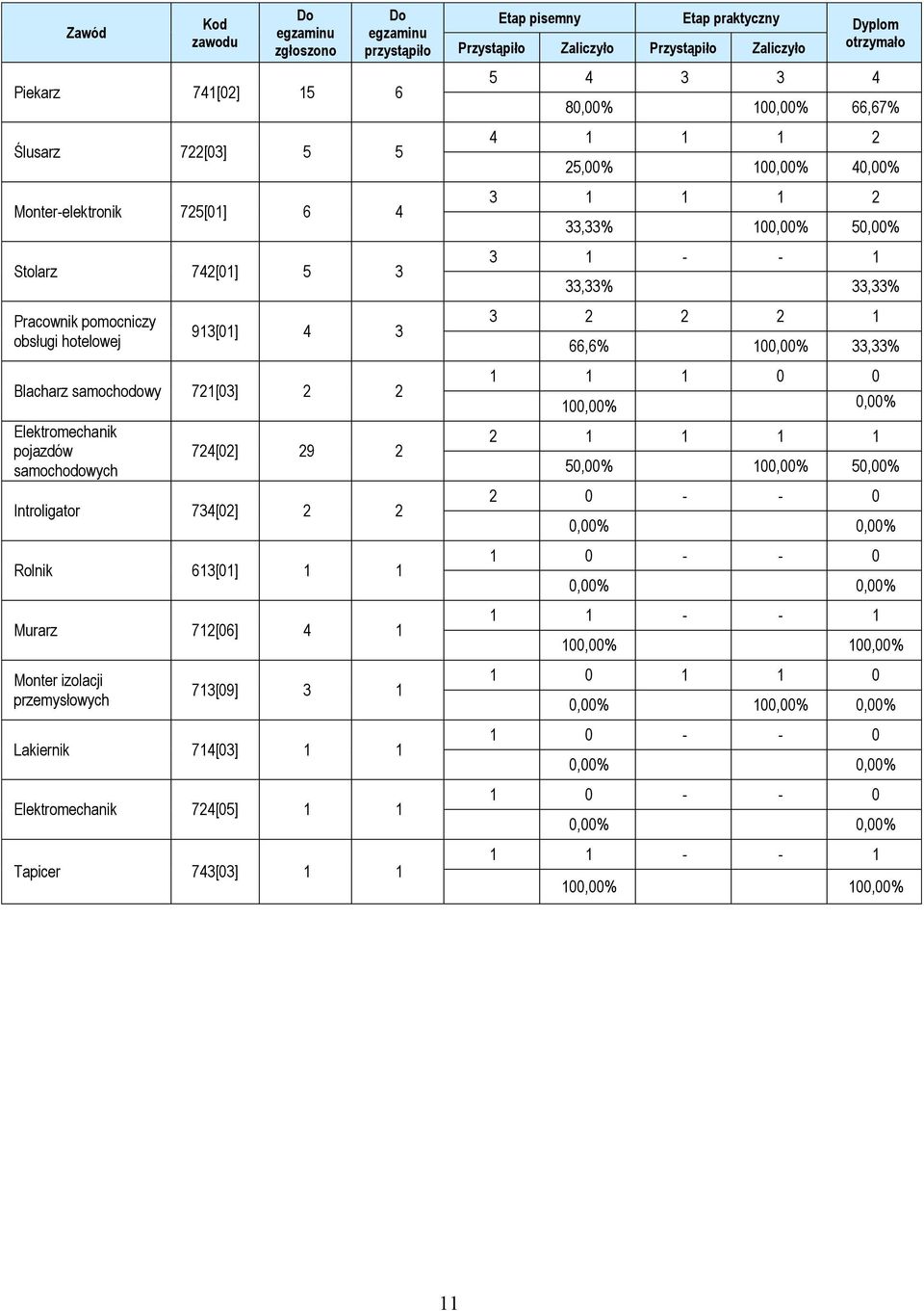 714[03] 1 1 Elektromechanik 724[05] 1 1 Tapicer 743[03] 1 1 Etap pisemny Etap praktyczny Przystąpiło Zaliczyło Przystąpiło Zaliczyło Dyplom otrzymało 5 4 3 3 4 80,00% 100,00% 66,67% 4 1 1 1 2 25,00%