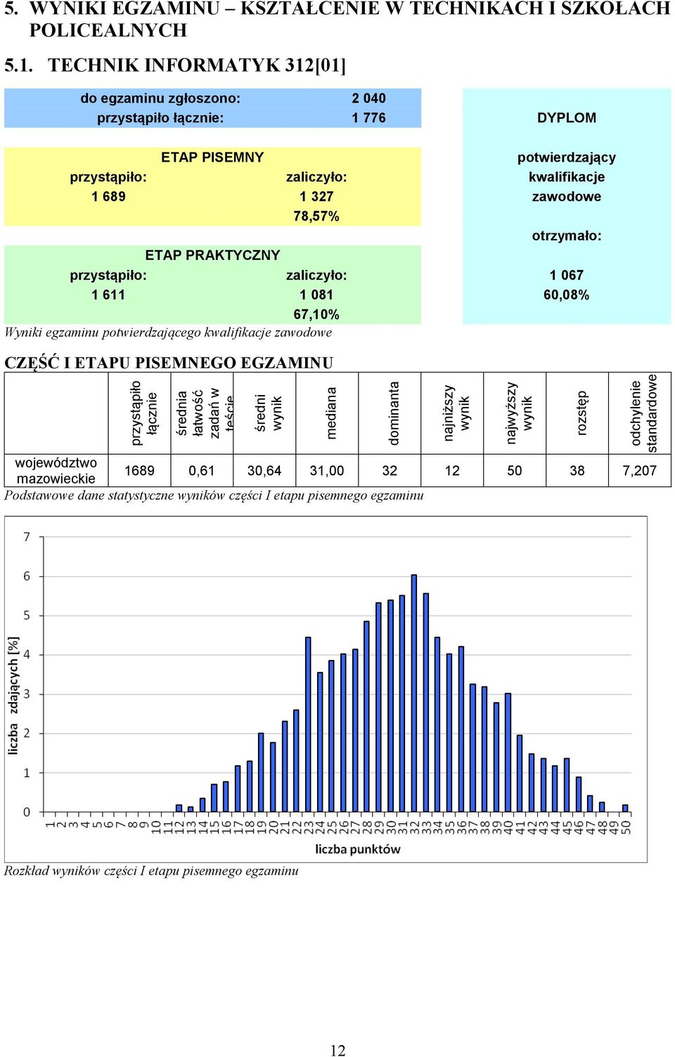 zawodowe 78,57% otrzymało: ETAP PRAKTYCZNY : zaliczyło: 1 067 1 611 1 081 60,08% 67,10% Wyniki egzaminu potwierdzającego kwalifikacje