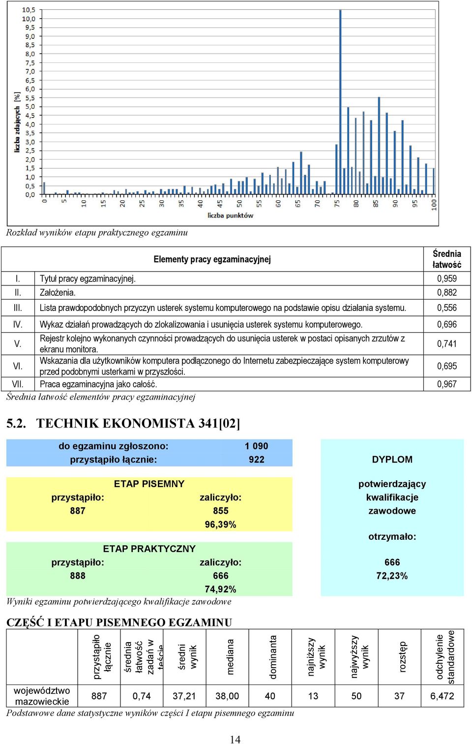 0,696 V. Rejestr kolejno wykonanych czynności prowadzących do usunięcia usterek w postaci opisanych zrzutów z ekranu monitora. 0,741 VI.