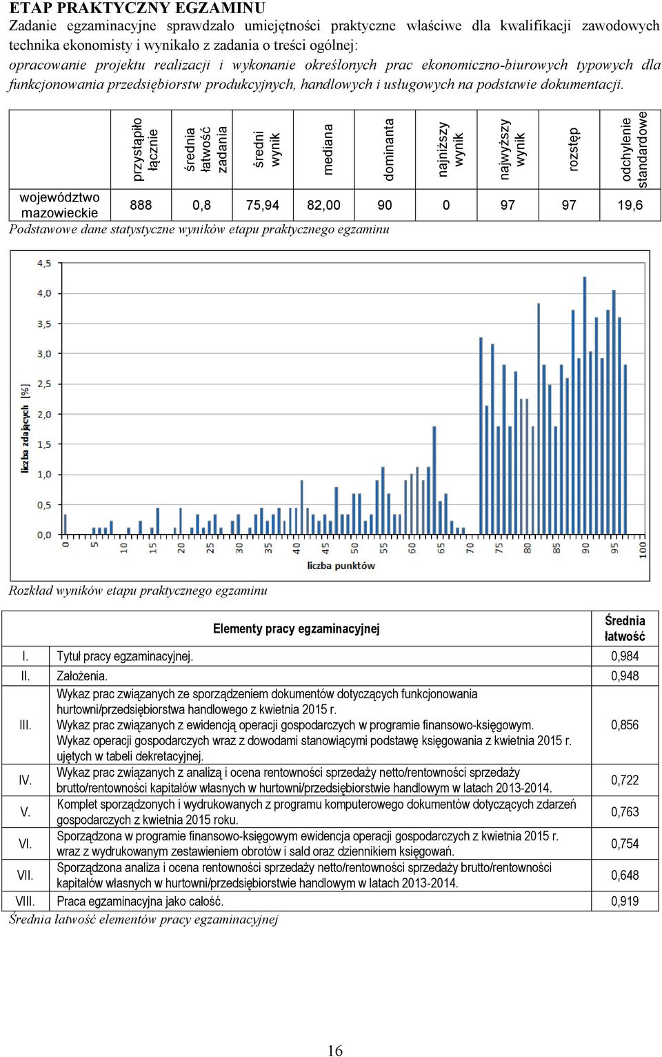 a zadania 888 0,8 75,94 82,00 90 0 97 97 19,6 Podstawowe dane statystyczne ów etapu praktycznego egzaminu Rozkład ów etapu praktycznego egzaminu Elementy pracy egzaminacyjnej Średnia I.