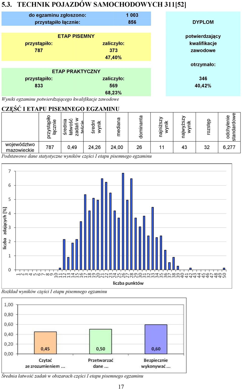 kwalifikacje zawodowe CZĘŚĆ I ETAPU PISEMNEGO EGZAMINU a zadań w teście 787 0,49 24,26 24,00 26 11 43 32 6,277 Podstawowe dane