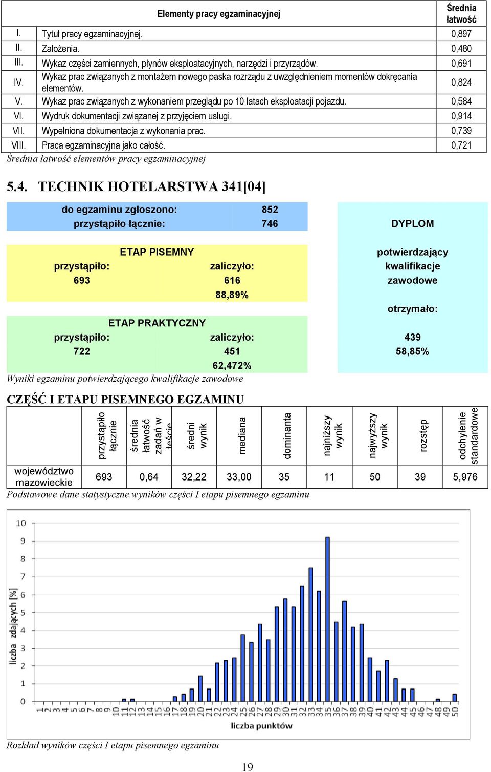 0,584 VI. Wydruk dokumentacji związanej z przyjęciem usługi. 0,914 VII. Wypełniona dokumentacja z wykonania prac. 0,739 VIII. Praca egzaminacyjna jako całość.