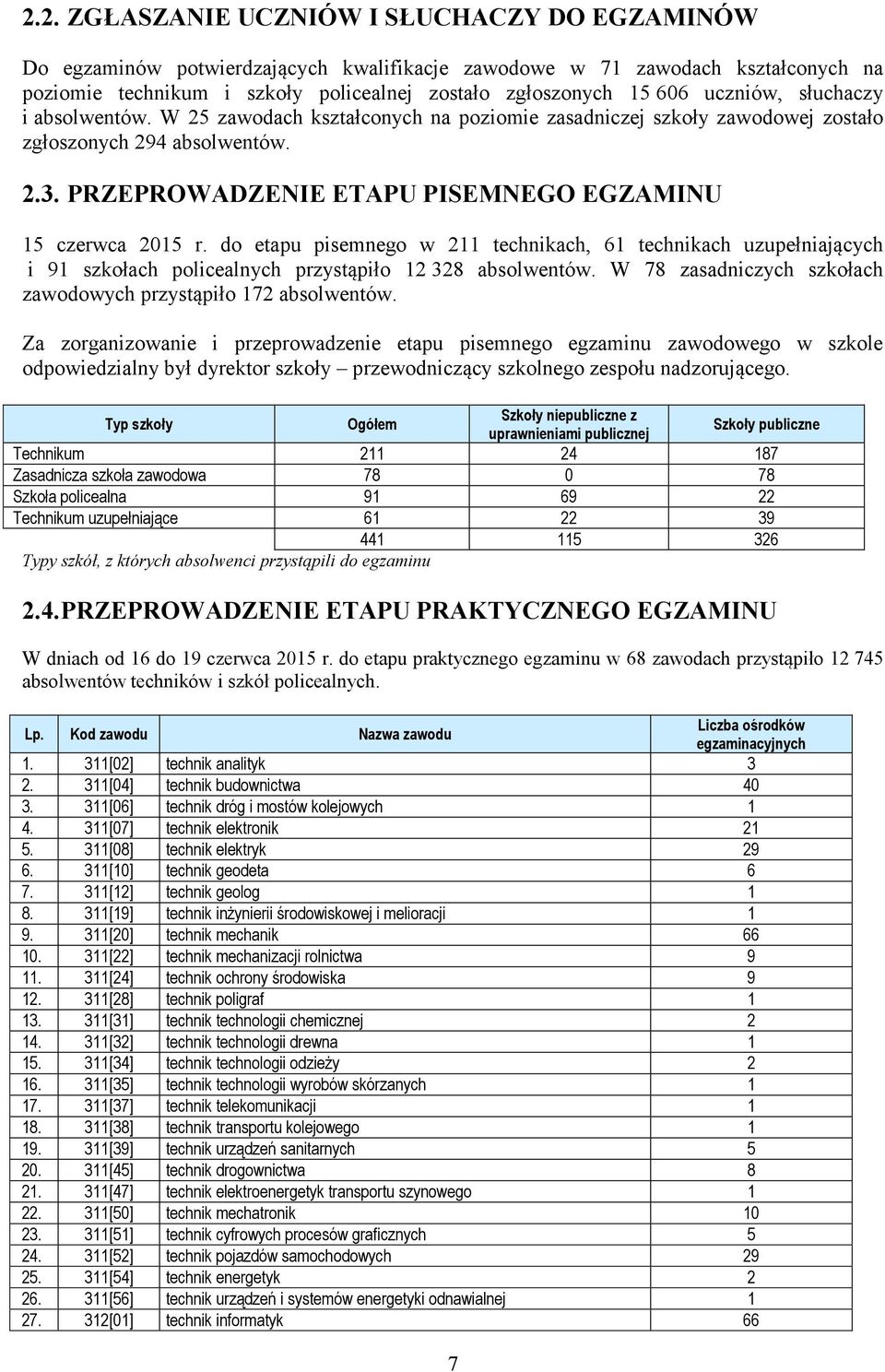 PRZEPROWADZENIE ETAPU PISEMNEGO EGZAMINU 15 czerwca 2015 r. do etapu pisemnego w 211 technikach, 61 technikach uzupełniających i 91 szkołach policealnych 12 328 absolwentów.