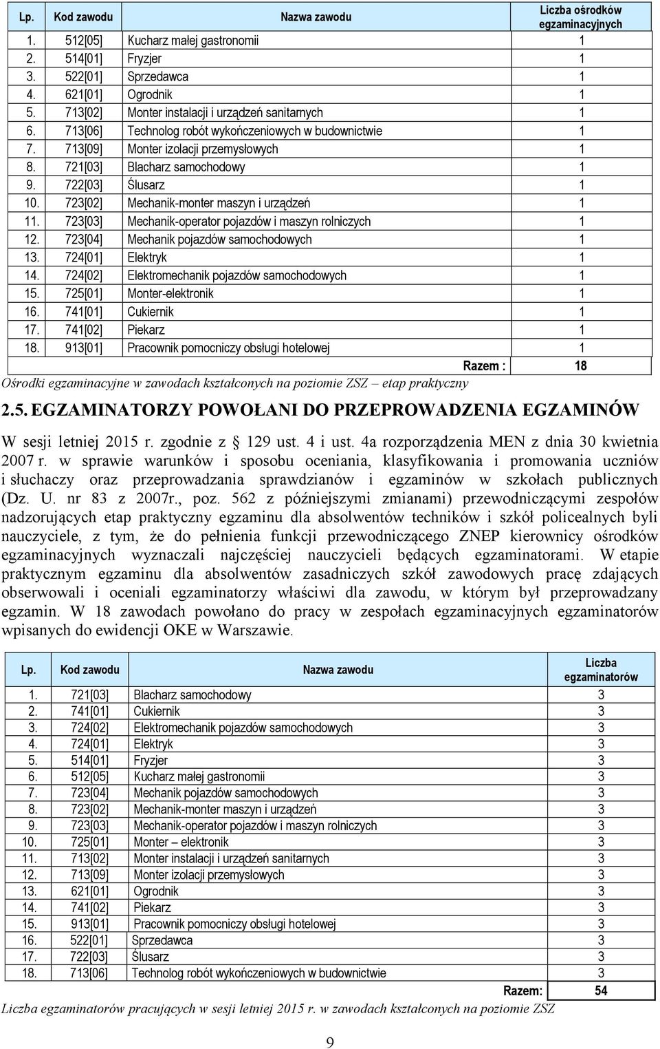 722[03] Ślusarz 1 10. 723[02] Mechanik-monter maszyn i urządzeń 1 11. 723[03] Mechanik-operator pojazdów i maszyn rolniczych 1 12. 723[04] Mechanik pojazdów samochodowych 1 13. 724[01] Elektryk 1 14.