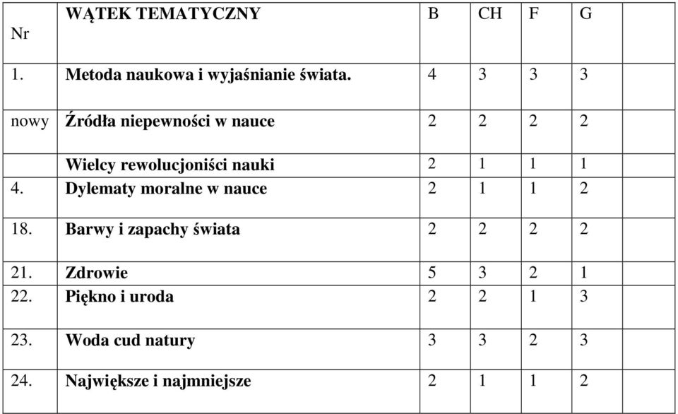 4. Dylematy moralne w nauce 2 1 1 2 18. Barwy i zapachy świata 2 2 2 2 21.