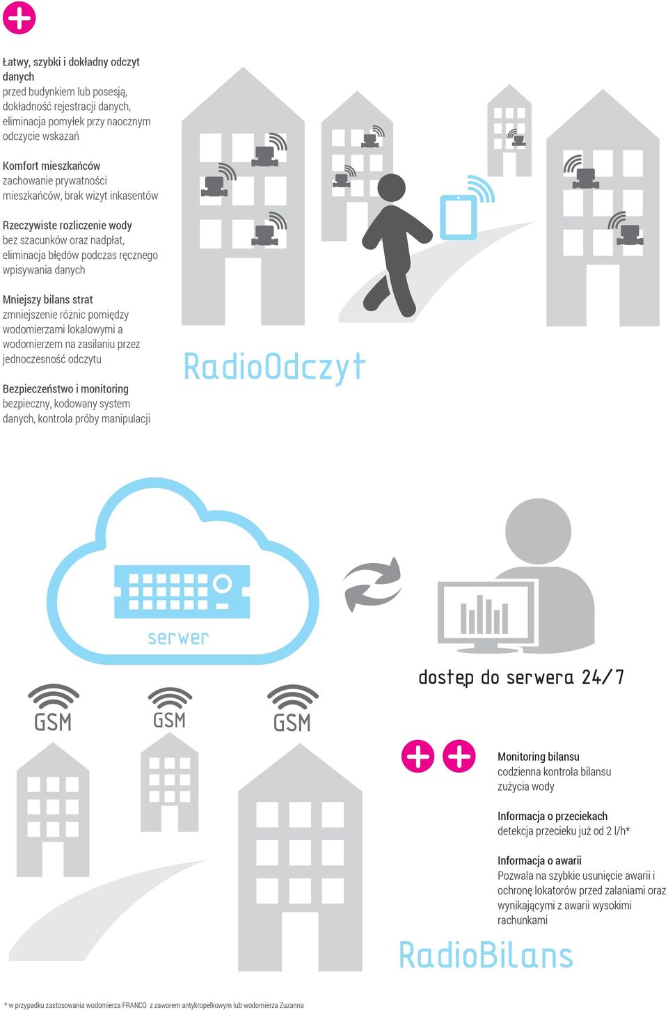 wodomierzami lokalowymi a wodomierzem na zasilaniu przez jednoczesność odczytu Bezpieczeństwo i monitoring bezpieczny, kodowany system danych, kontrola próby manipulacji Monitoring bilansu codzienna