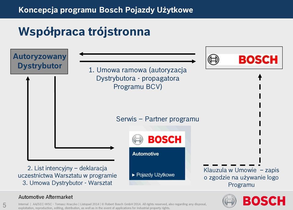 Umowa ramowa (autoryzacja Dystrybutora - propagatora Programu BCV) Serwis Partner
