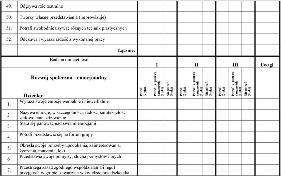 3. Nazywa emocje, w szczególności: radość, smutek, złość, zadowolenie, zdziwienie Stara się panować nad swoimi emocjami 4. przedstawić się na forum grupy 5. 6.