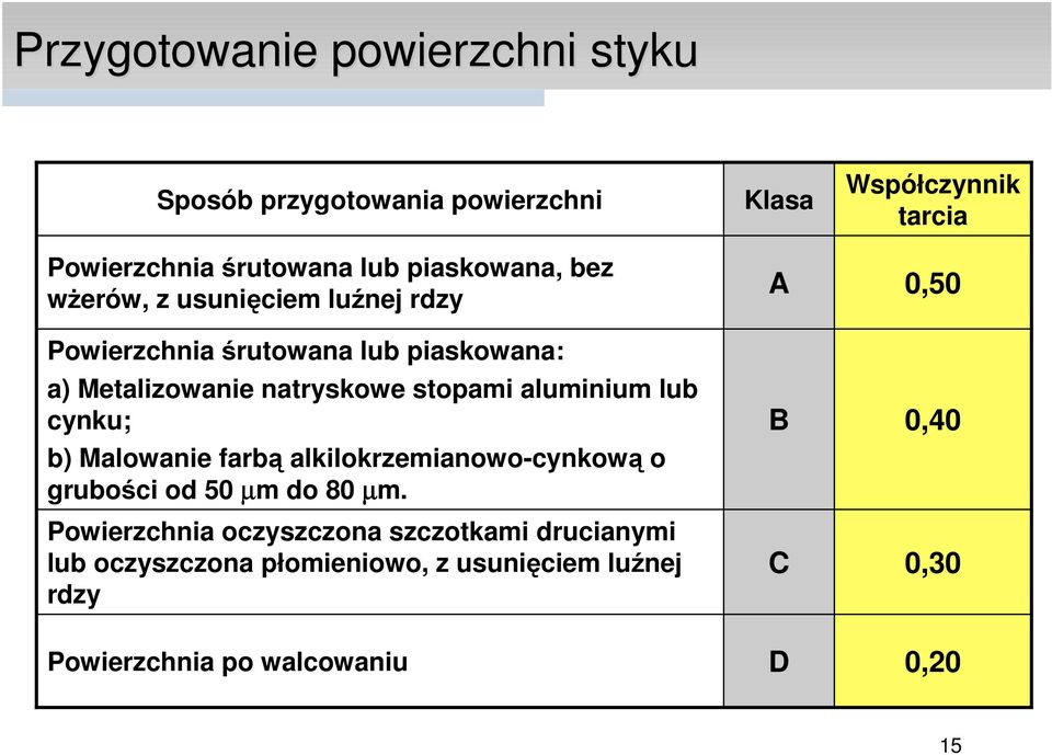 Malowanie farbą alkilokrzemianowo-cynkową o grubości od 50 µm do 80 µm.