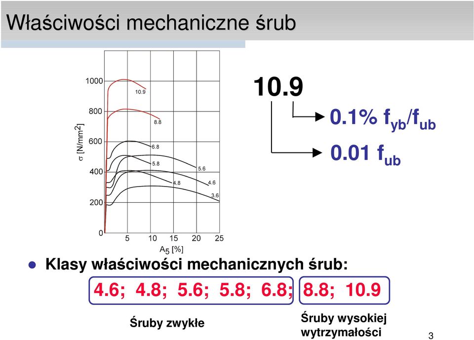 01 f ub Klasy właściwości mechanicznych