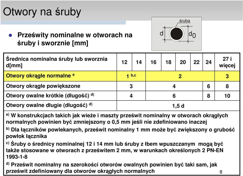 powinien być zmniejszony o 0,5 mm jeśli nie zdefiniowano inaczej b) Dla łączników powlekanych, prześwit nominalny 1 mm może być zwiększony o grubość powłok łącznika c) Śruby o średnicy nominalnej 12