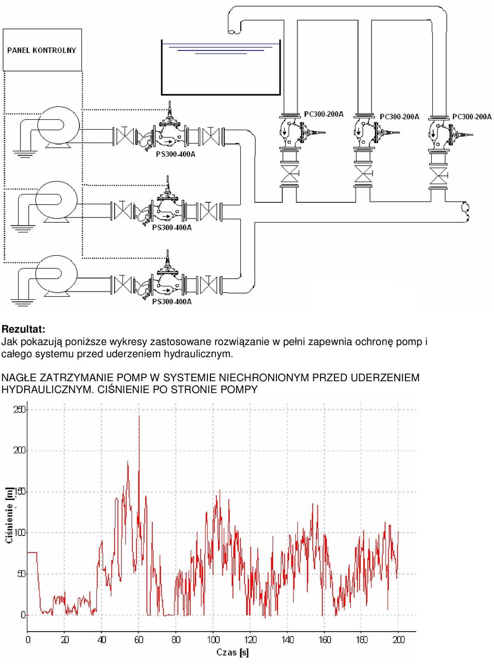przed uderzeniem hydraulicznym.