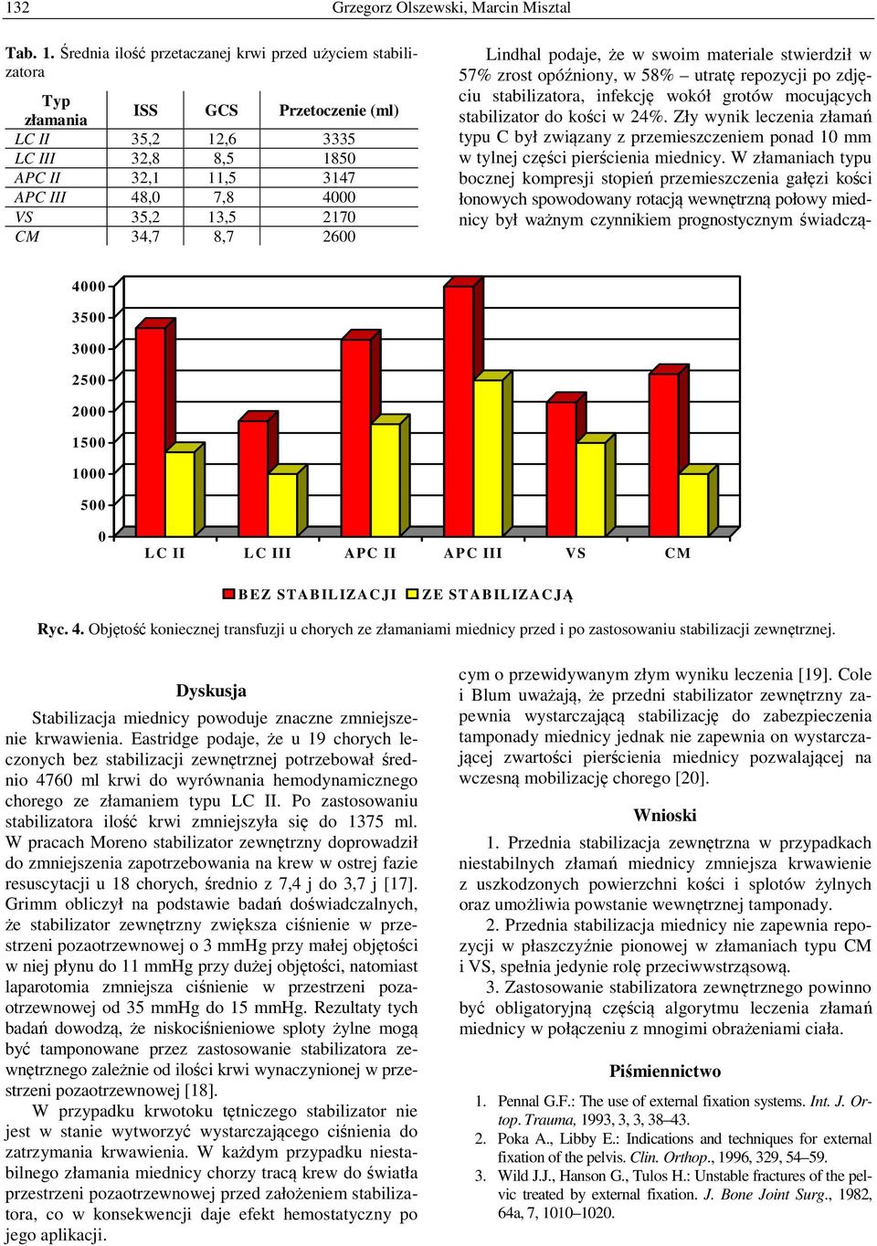 2170 CM 34,7 8,7 2600 4000 3500 3000 2500 2000 1500 1000 500 0 L C II L C III A PC II APC III V S CM B E Z ST AB IL IZA C JI ZE STABILIZA C JĄ Ryc. 4. Objętość koniecznej transfuzji u chorych ze złamaniami miednicy przed i po zastosowaniu stabilizacji zewnętrznej.
