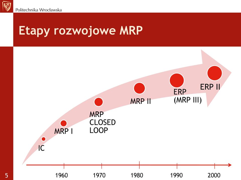 ERP II ERP (MRP III) IC