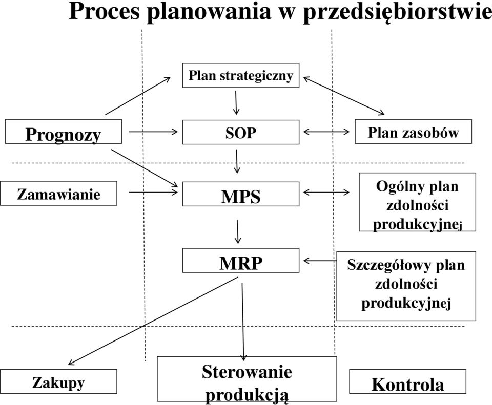 MPS MRP Ogólny plan zdolności produkcyjnej