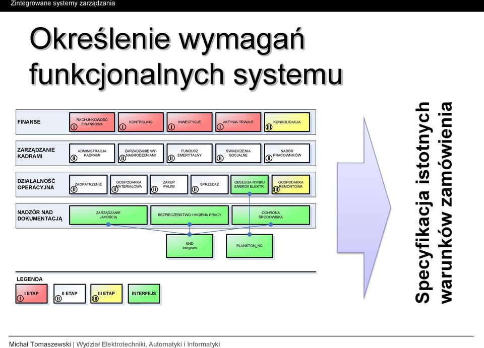 II II II NABÓR PRACOWNIKÓW DZIAŁALNOŚĆ OPERACYJNA ZAOPATRZENIE GOSPODARKA MATERIAŁOWA ZAKUP PALIW II II II II SPRZEDAŻ OBSŁUGA RYNKU ENERGII ELEKTR.