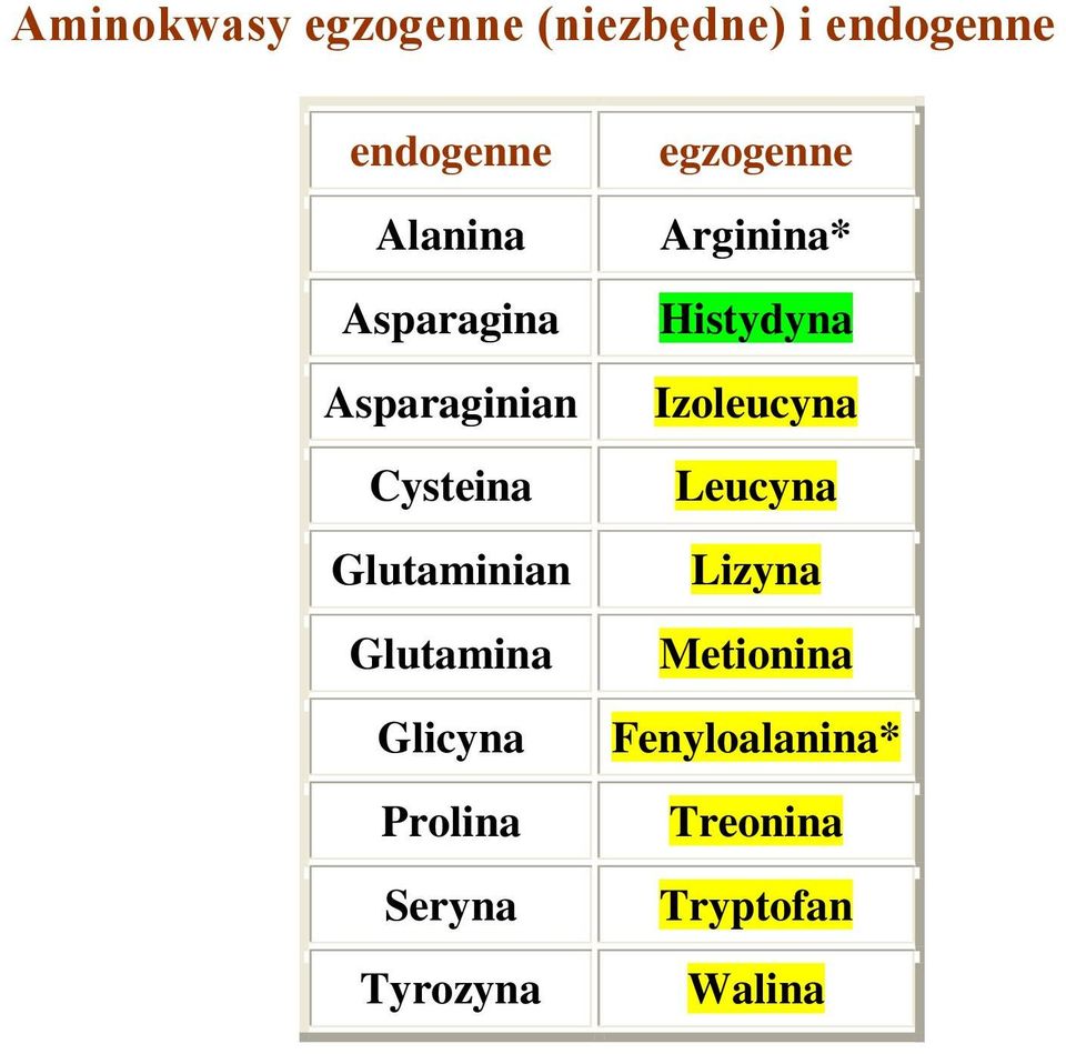 Prolina Seryna Tyrozyna egzogenne Arginina* Histydyna