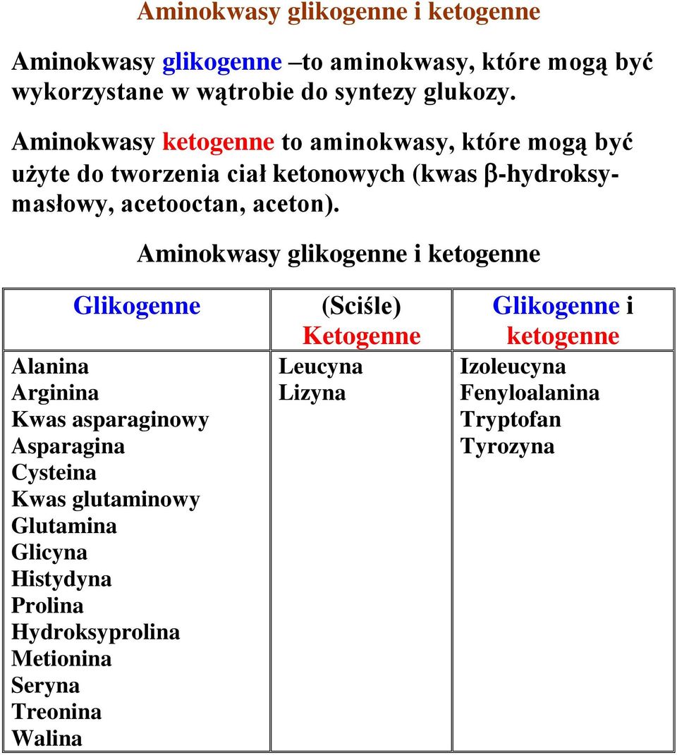 Aminokwasy glikogenne i ketogenne Glikogenne Alanina Arginina Kwas asparaginowy Asparagina Cysteina Kwas glutaminowy Glutamina Glicyna