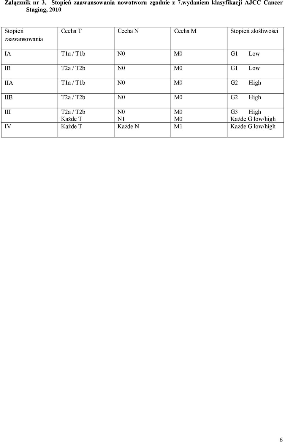 Stopień złośliwości IA T1a / T1b N0 M0 G1 Low IB T2a / T2b N0 M0 G1 Low IIA T1a / T1b N0 M0 G2