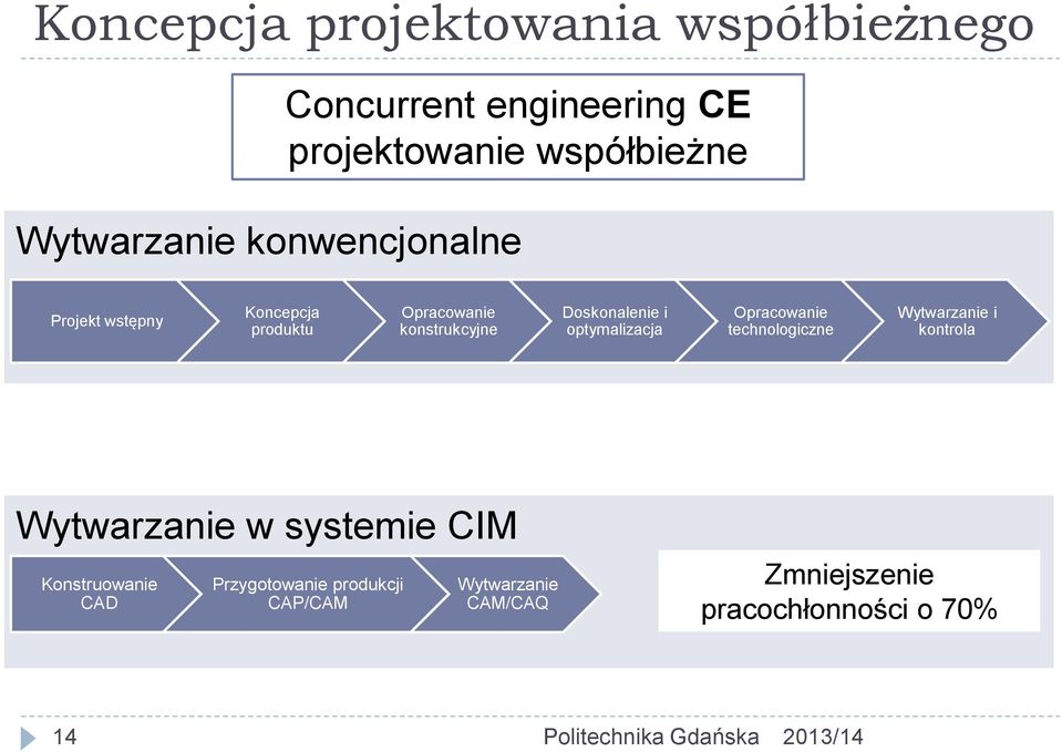 Doskonalenie i optymalizacja Opracowanie technologiczne Wytwarzanie i kontrola Wytwarzanie w