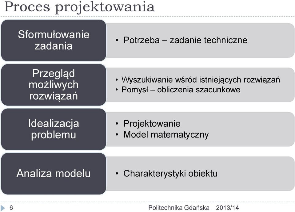 istniejących rozwiązań Pomysł obliczenia szacunkowe Idealizacja