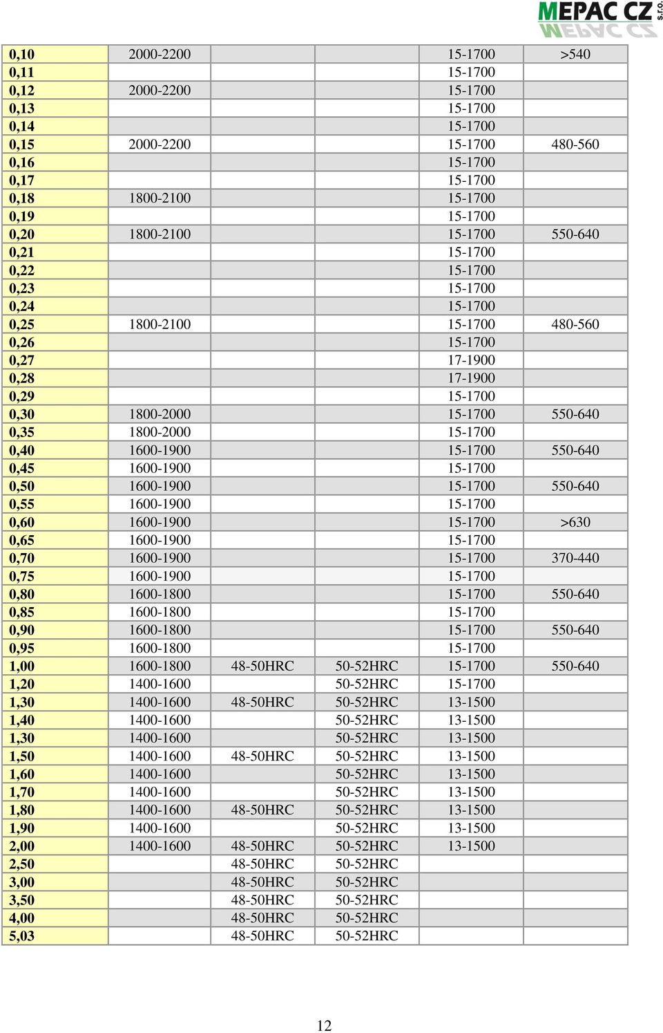 15-1700 0,40 1600-1900 15-1700 550-640 0,45 1600-1900 15-1700 0,50 1600-1900 15-1700 550-640 0,55 1600-1900 15-1700 0,60 1600-1900 15-1700 >630 0,65 1600-1900 15-1700 0,70 1600-1900 15-1700 370-440