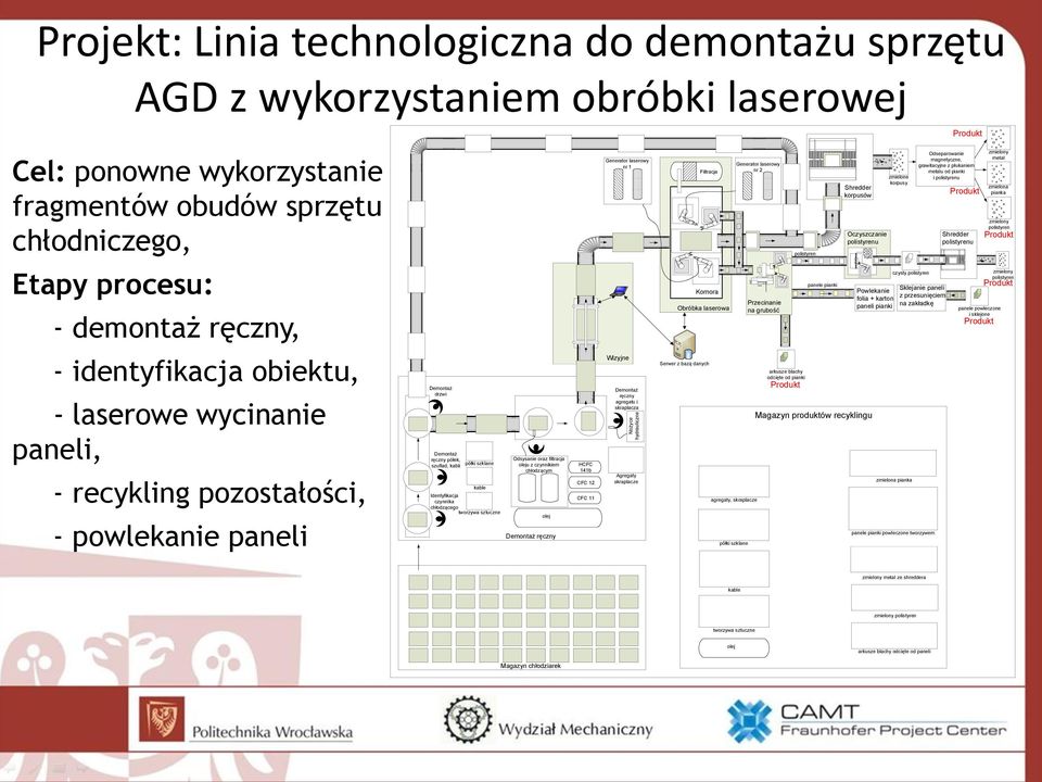 czynnikiem chłodzącym kable Identyfikacja czynnika chłodzącego tworzywa sztuczne olej Demontaż ręczny HCFC 141b CFC 12 CFC 11 Generator laserowy nr 1 Wizyjne Demontaż ręczny agregatu i skraplacza