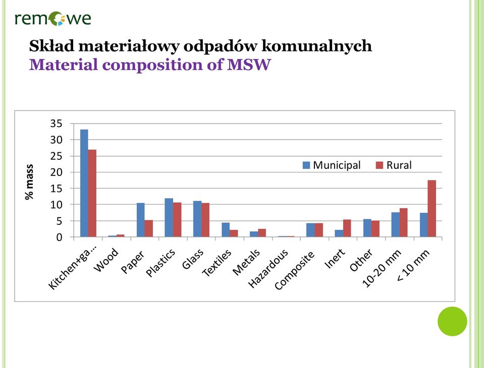 Material composition of MSW