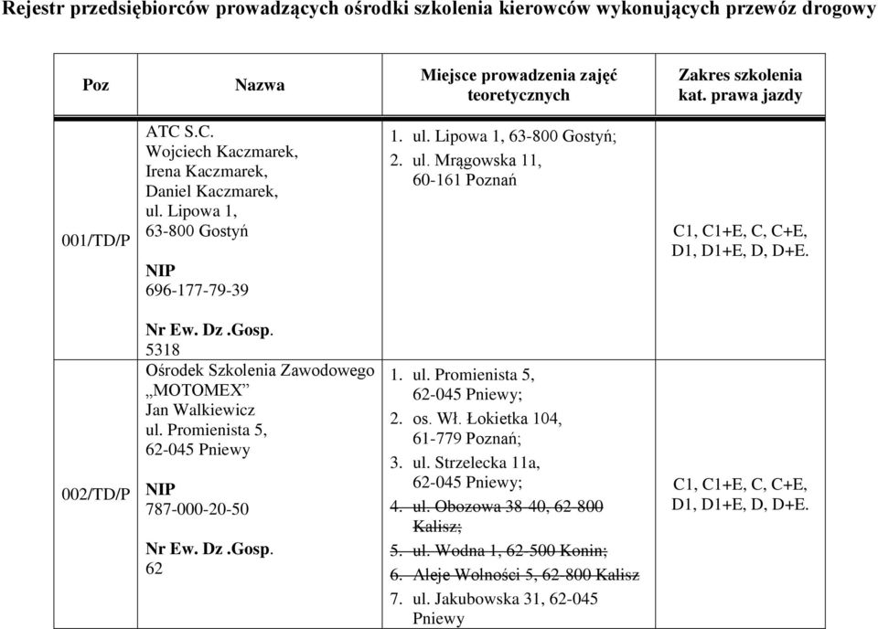 002/TD/P 5318 Zawodowego MOTOMEX Jan Walkiewicz ul. Promienista 5, 62-045 Pniewy 787-000-20-50 62 1. ul. Promienista 5, 62-045 Pniewy; 2. os. Wł.