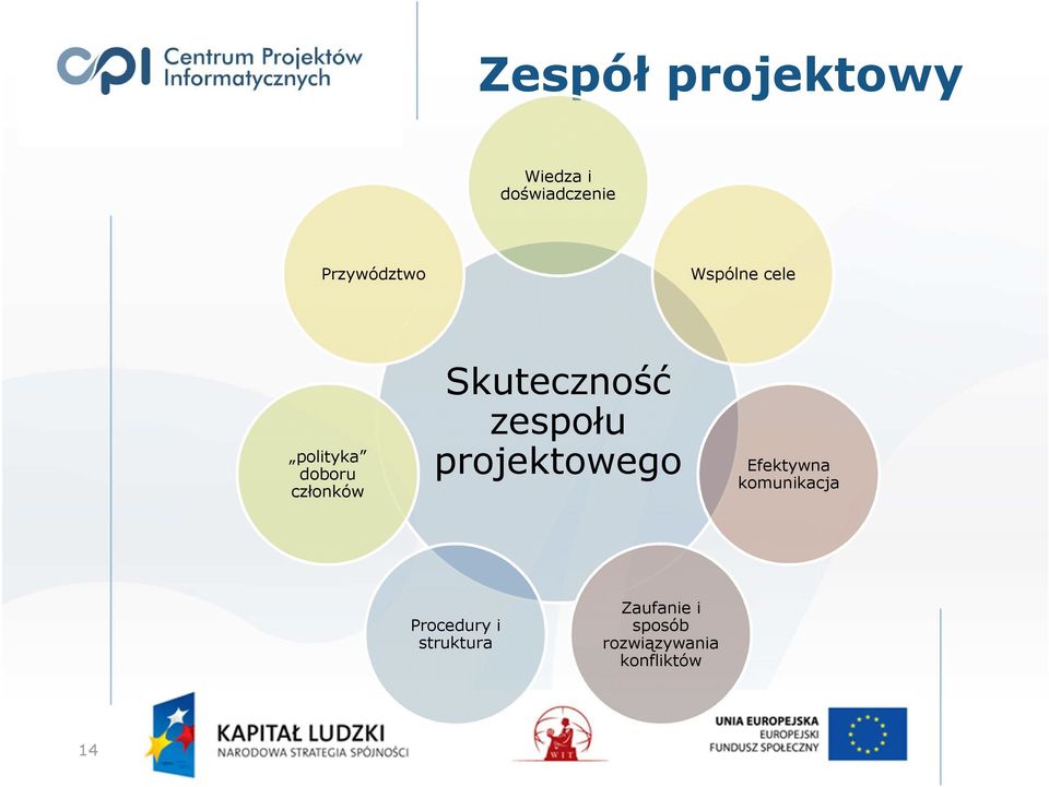 zespołu projektowego Efektywna komunikacja Procedury