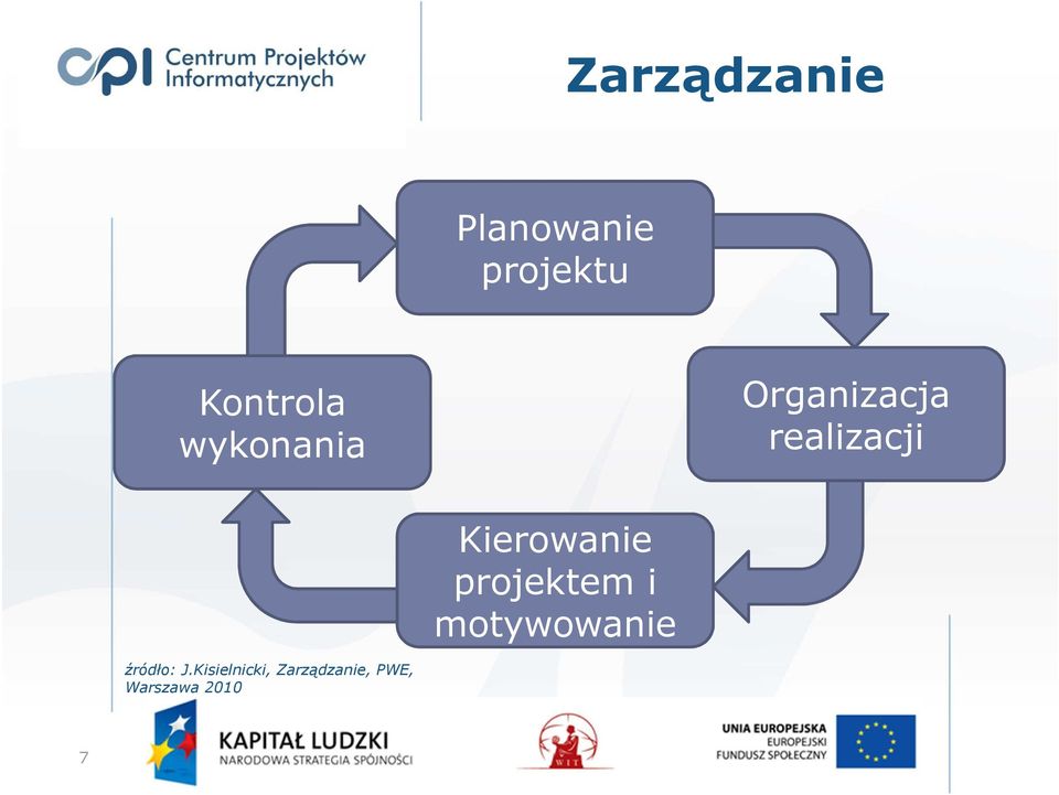 Kierowanie projektem i motywowanie