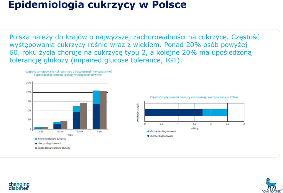 Częstość występowania cukrzycy rośnie wraz z wiekiem.