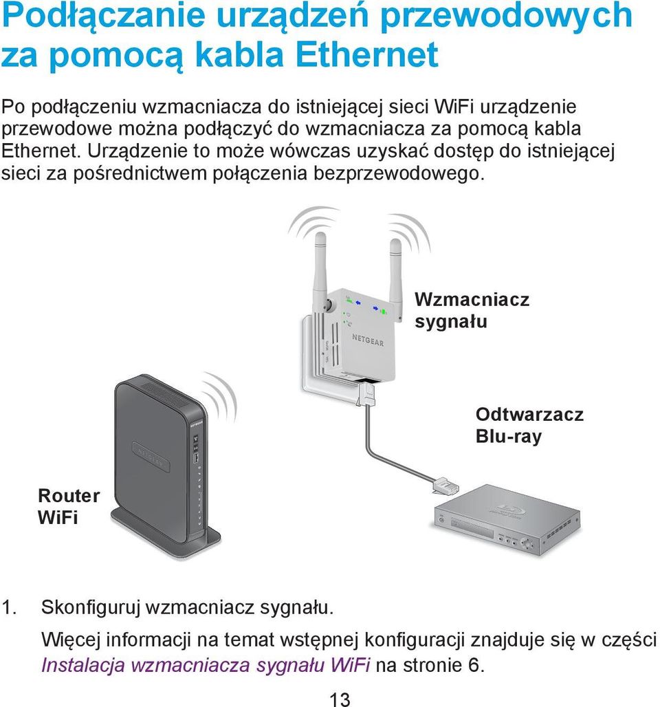 Urządzenie to może wówczas uzyskać dostęp do istniejącej sieci za pośrednictwem połączenia bezprzewodowego.