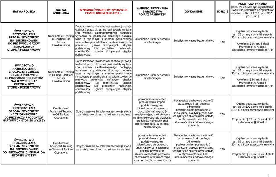 produktów naftowych, chemikaliów i gazów skroplonych stopień podstawowy. Wymiana: 86 ust. 5 pkt 2 Przyznanie: 72 ust.