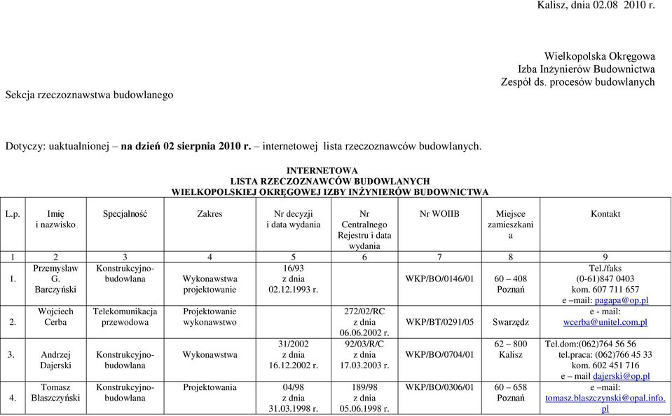 Imię i nazwisko INTERNETOWA LISTA RZECZOZNAWCÓW BUDOWLANYCH WIELKOPOLSKIEJ OKRĘGOWEJ IZBY INŻYNIERÓW BUDOWNICTWA Specjalność Zakres Nr decyzji i data wydania Nr Centralnego Rejestru i data wydania Nr