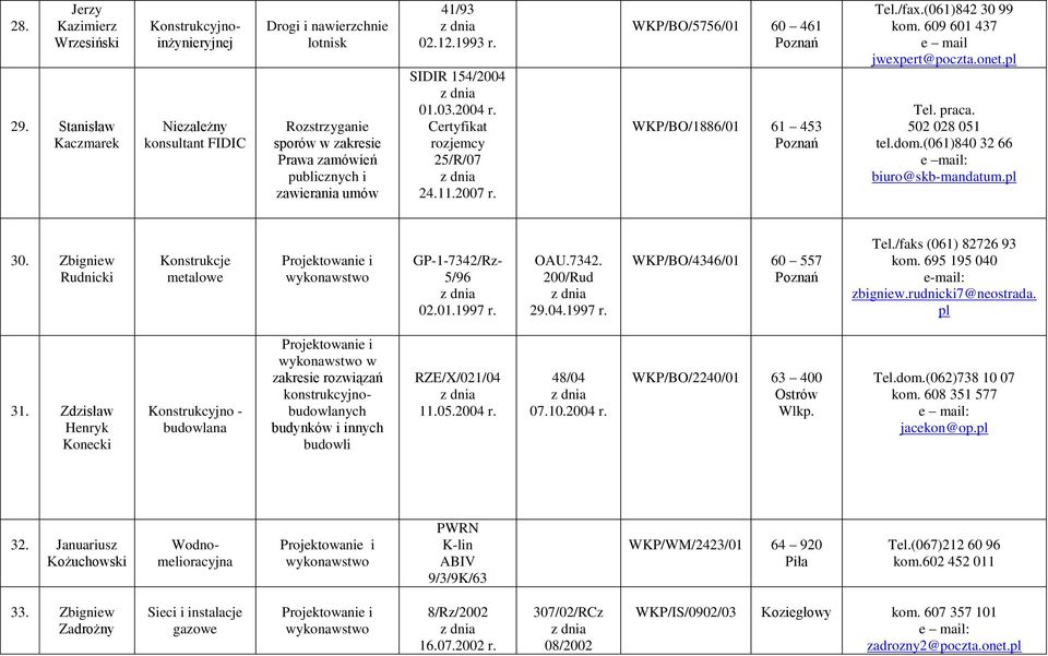 154/2004 01.03.2004 r. Certyfikat rozjemcy 25/R/07 24.11.2007 r. WKP/BO/5756/01 60 461 WKP/BO/1886/01 61 453 Tel./fax.(061)842 30 99 kom. 609 601 437 e mail jwexpert@poczta.onet.pl Tel. praca.