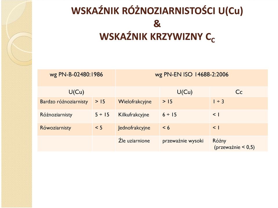 Wielofrakcyjne > 15 1 3 Różnoziarnisty 5 15 Kilkufrakcyjne 6 15 < 1
