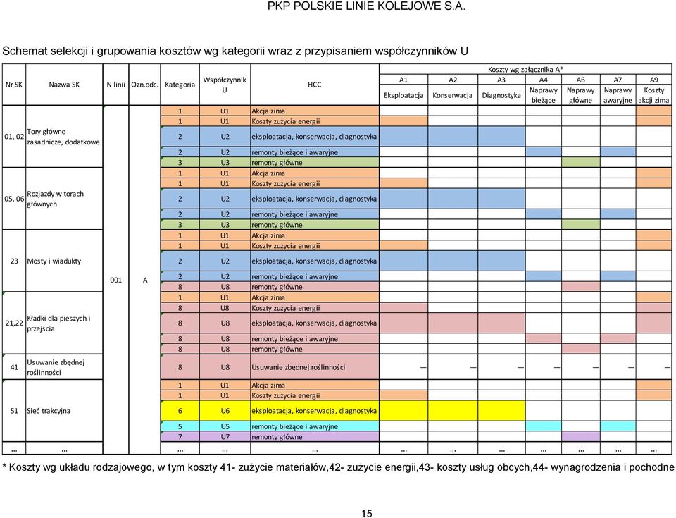diagnostyka 2 U2 remonty bieżące i awaryjne 3 U3 remonty główne 1 U1 Akcja zima 1 U1 Koszty zużycia energii 2 U2 eksploatacja, konserwacja, diagnostyka 2 U2 remonty bieżące i awaryjne 3 U3 remonty