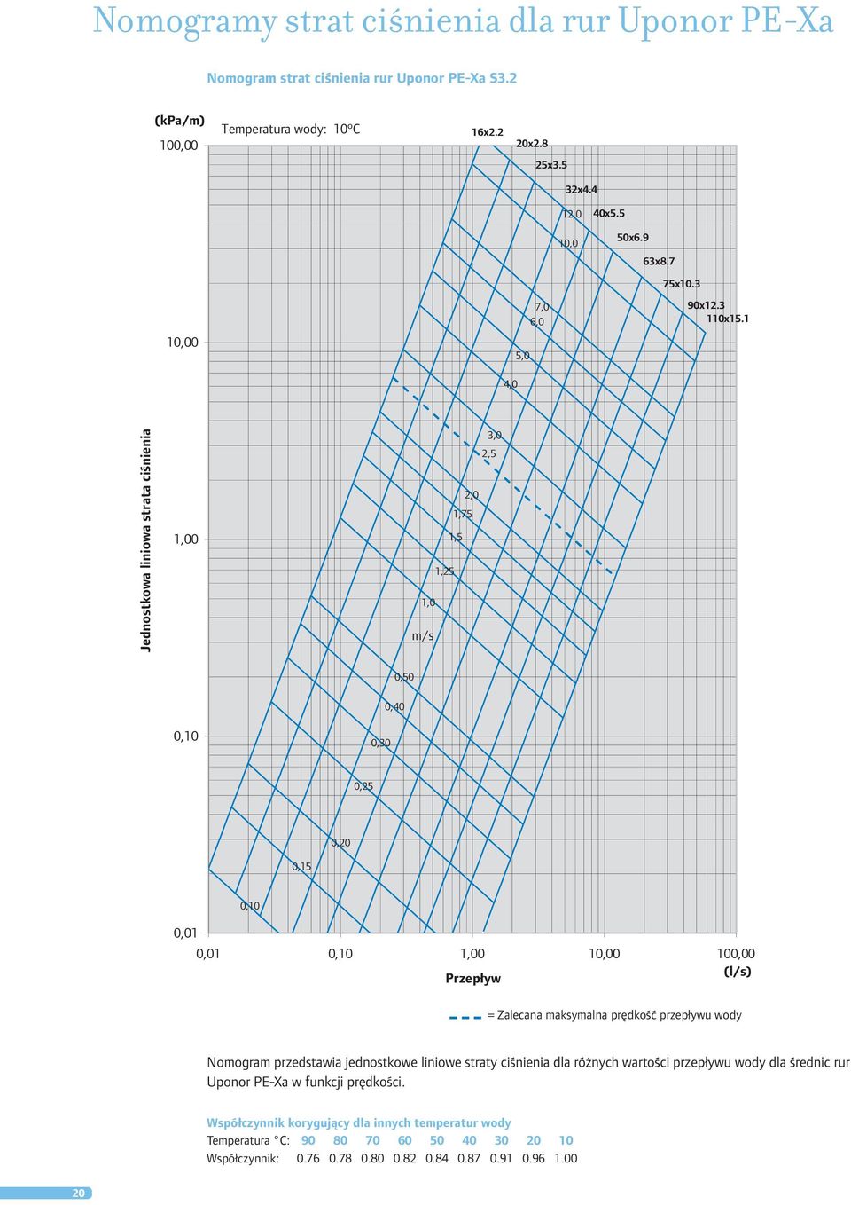 1 Jednostkowa liniowa strata ciśnienia 1,00 3,0 2,5 2,0 1,75 1,5 1,25 1,0 m/s 0,50 0,10 0,30 0,40 0,25 0,20 0,15 0,10 0,01 0,01 0,10 1,00 10,00 100,00 Przepływ (l/s) = Zalecana maksymalna