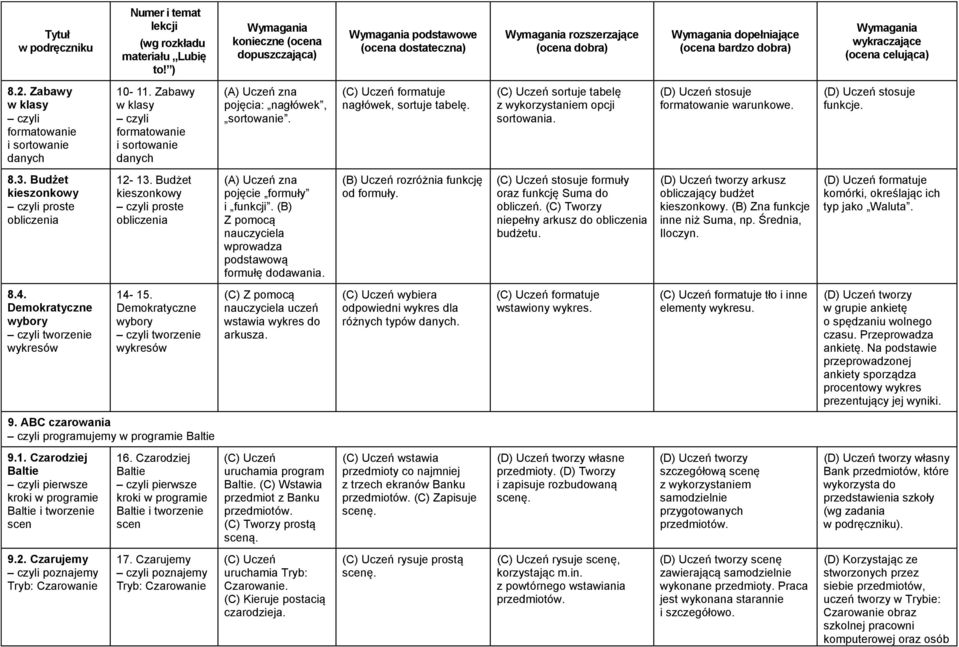 Budżet kieszonkowy proste obliczenia pojęcie formuły i funkcji. (B) Z pomocą nauczyciela wprowadza podstawową formułę dodawania. (B) Uczeń rozróżnia funkcję od formuły.