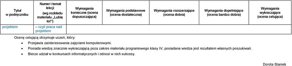 Posiada wiedzę znacznie wykraczającą poza zakres materiału programowego klasy IV, posiadana