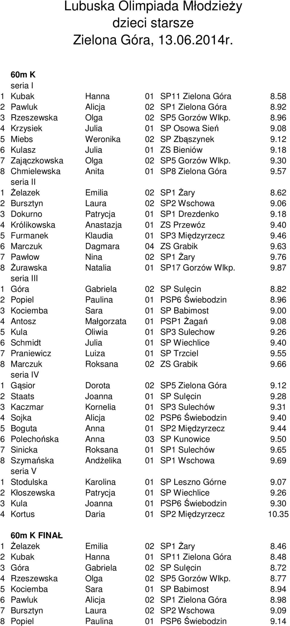 62 2 Bursztyn Laura 02 SP2 Wschowa 9.06 3 Dokurno Patrycja 01 SP1 Drezdenko 9.18 4 Królikowska Anastazja 01 ZS Przewóz 9.40 5 Furmanek Klaudia 01 SP3 Międzyrzecz 9.46 6 Marczuk Dagmara 04 ZS Grabik 9.